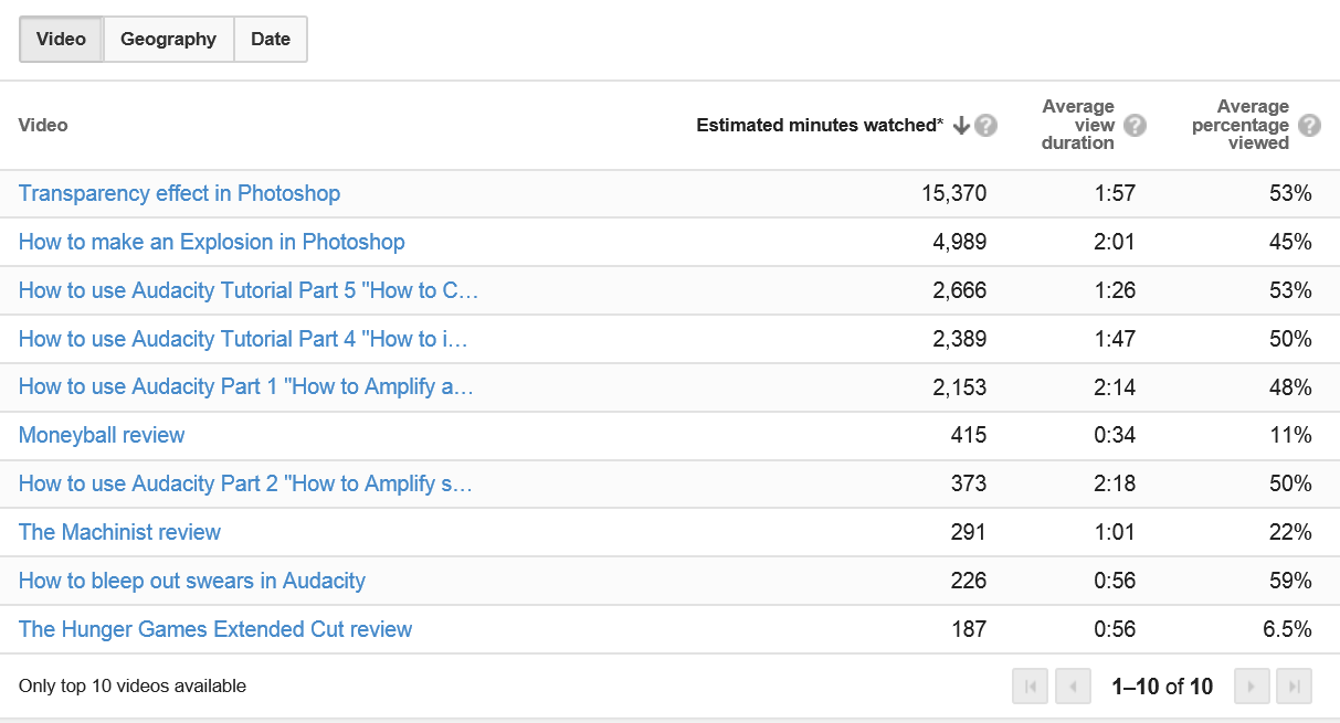 Audience Retention in YouTube by the numbers