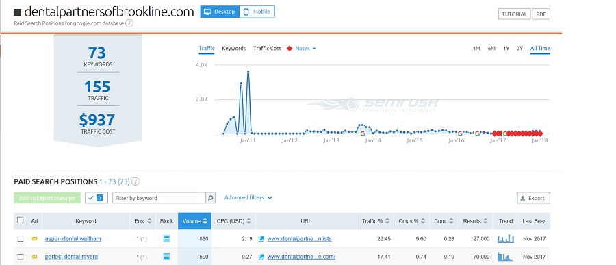 How to Upsell SEO to Clients with AdWords