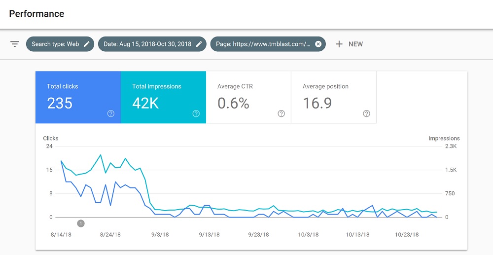 A Drop in Organic Traffic and Visibility and How to Fix