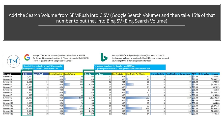 How to Forecast SEO Traffic